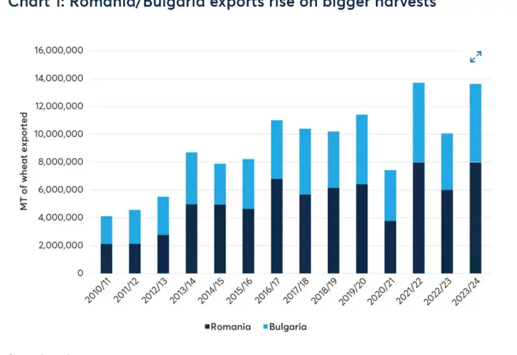 Les exportations de blé origine Roumanie et Bulgarie