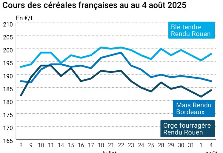 Graphique prix blé orge maïs France du 4 août 2025