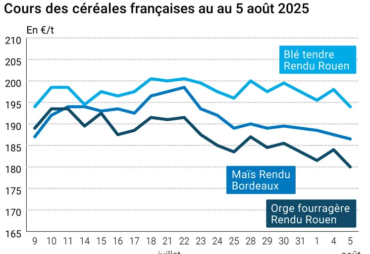 Graphique prix blé orge maïs France du 5 août 2025
