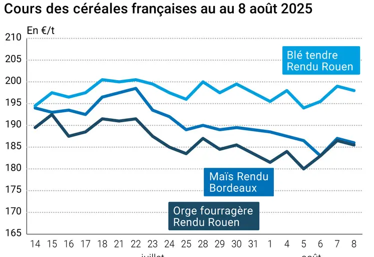 Graphique prix blé orge maïs France du 8 août 2025