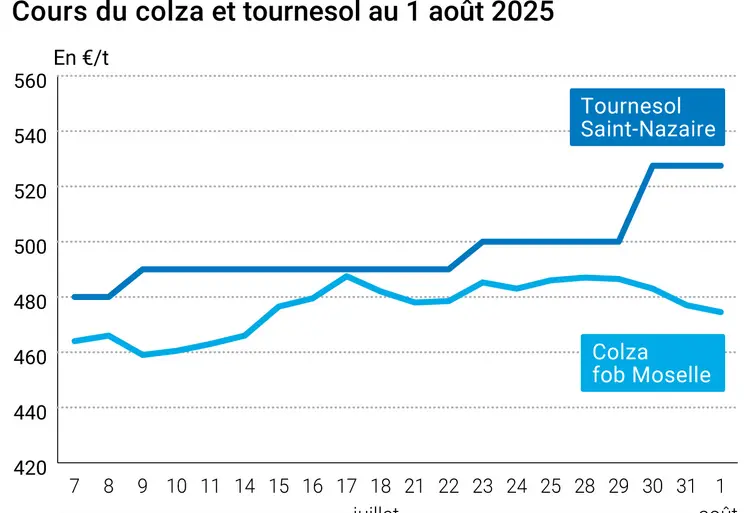 Graphique prix colza tournesol France du 1er août 2025
