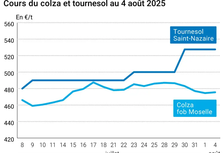 Graphique prix colza tournesol France du 4 août 2025
