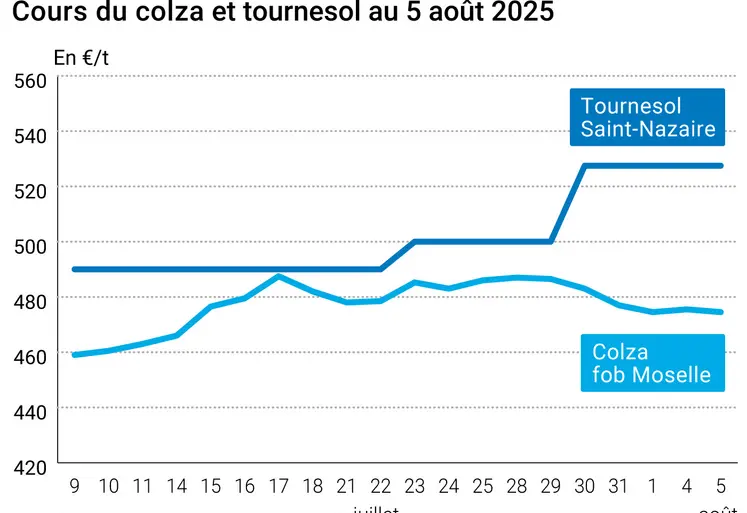 Graphique prix colza tournesol France du 5 août 2025