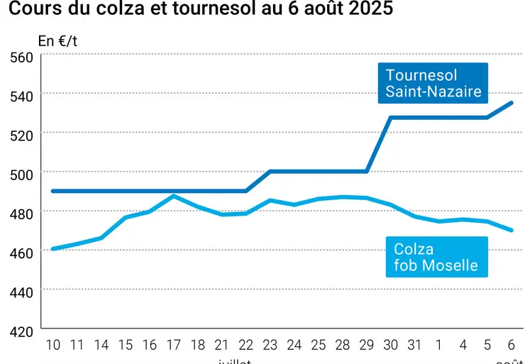 Graphique prix colza tournesol France du 6 août 2025