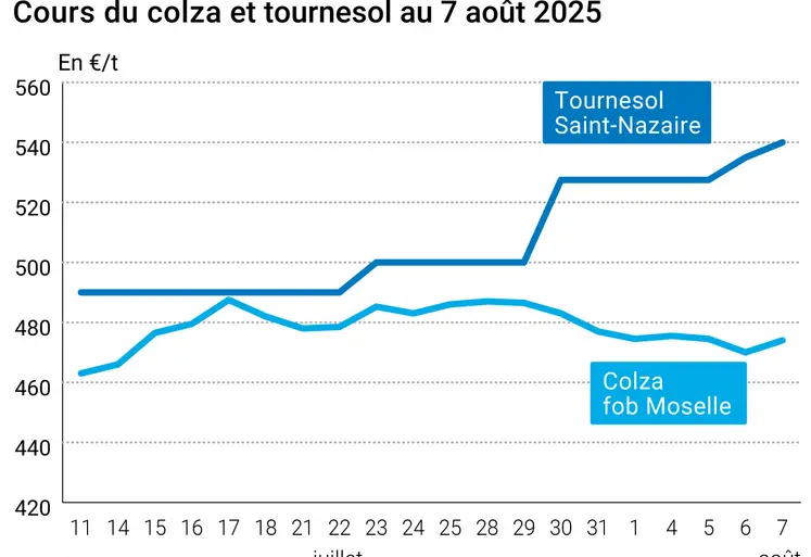 Graphique prix colza tournesol France du 7 août 2025