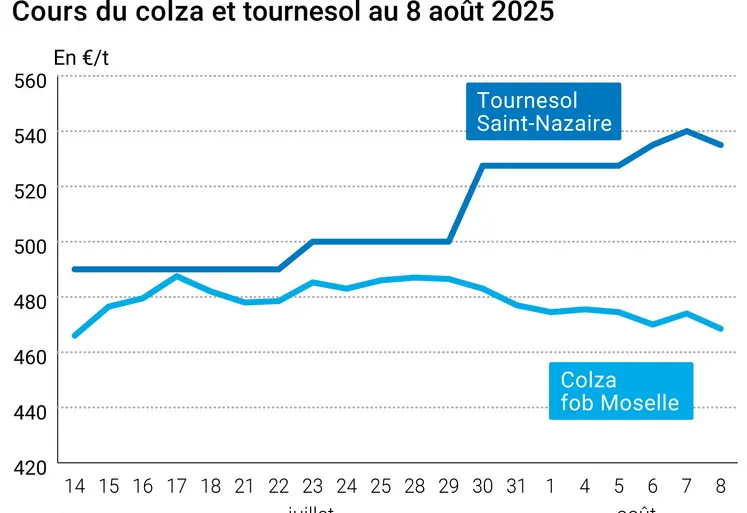 Graphique prix colza tournesol France du 8 août 2025