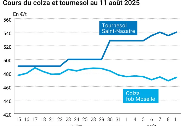 Graphique prix colza tournesol France du 11 août 2025