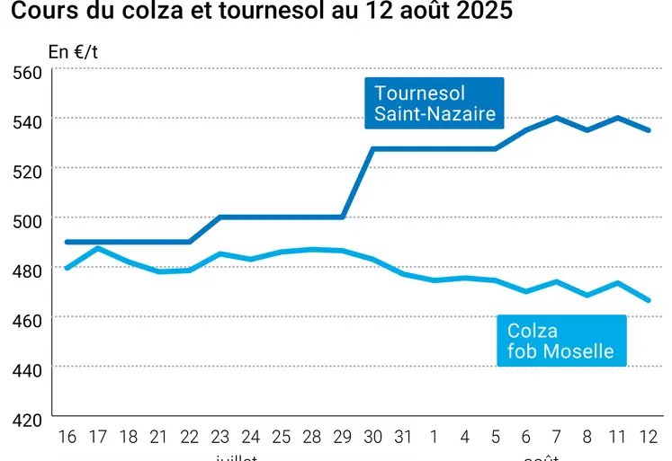 Graphique prix colza tournesol France au 12 août 2025
