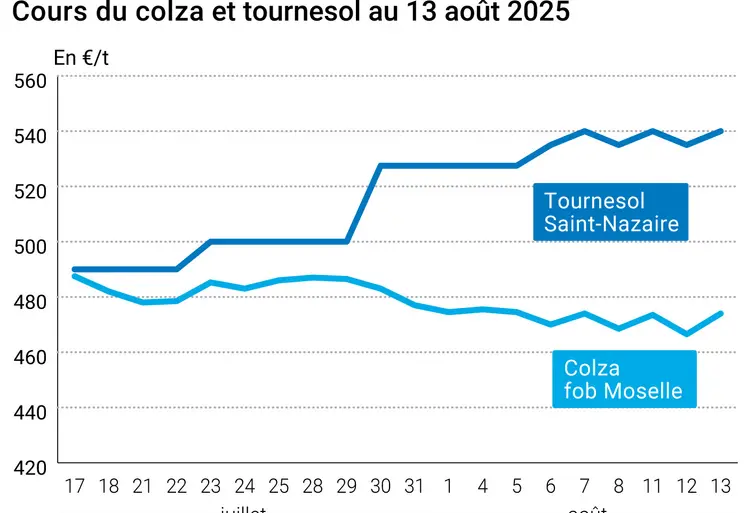 Graphique prix colza tournesol France au 13 août 2025