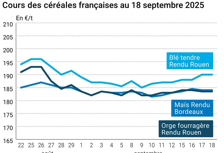 Graphique prix blé orge maïs France du 18 septembre 2025