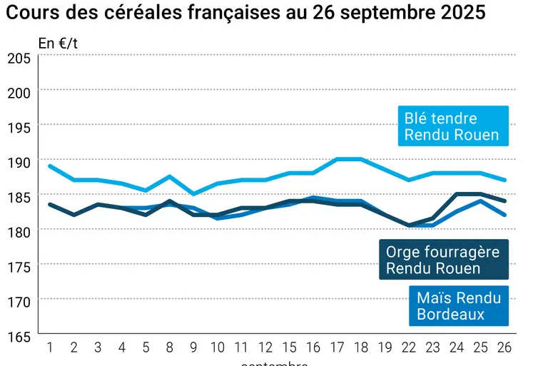 Graphique prix blé maïs orge France au 26 septembre 2025 