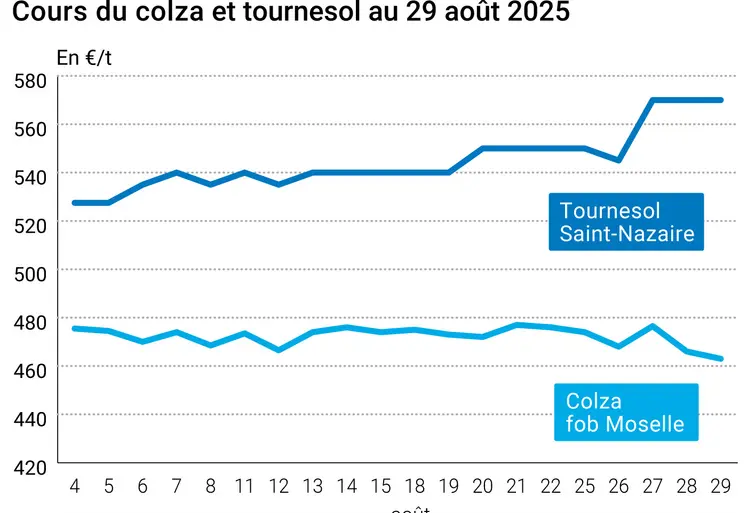Graphique prix colza tournesol France au 29 août 2025