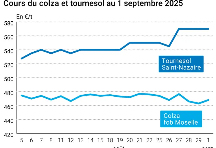 Graphique prix colza tournesol France du 1er septembre 2025