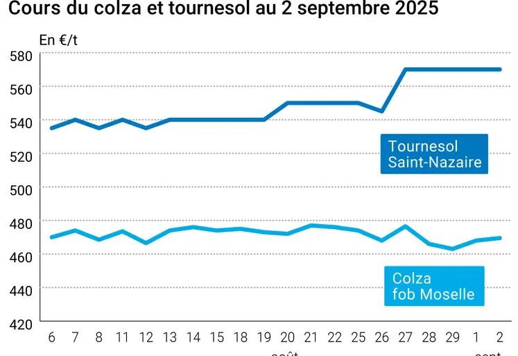 Graphique prix colza tournesol France du 2 septembre 2025