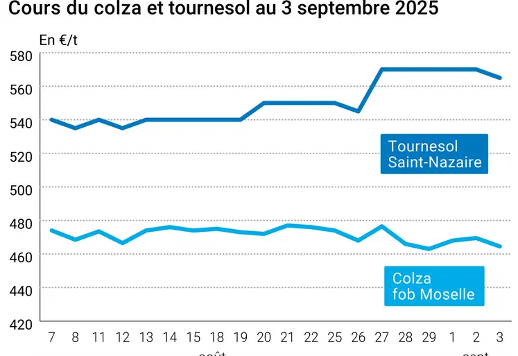 Graphique prix colza tournesol France du 3 septembre 2025