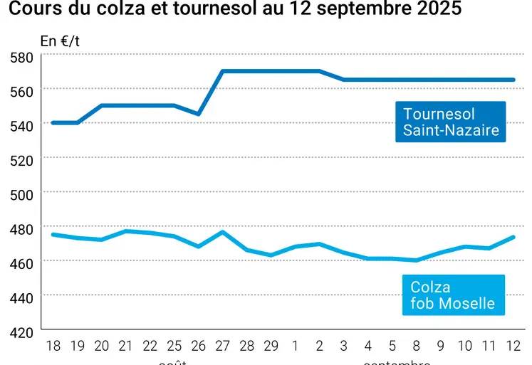 Graphique prix colza tournesol France du 12 septembre 2025