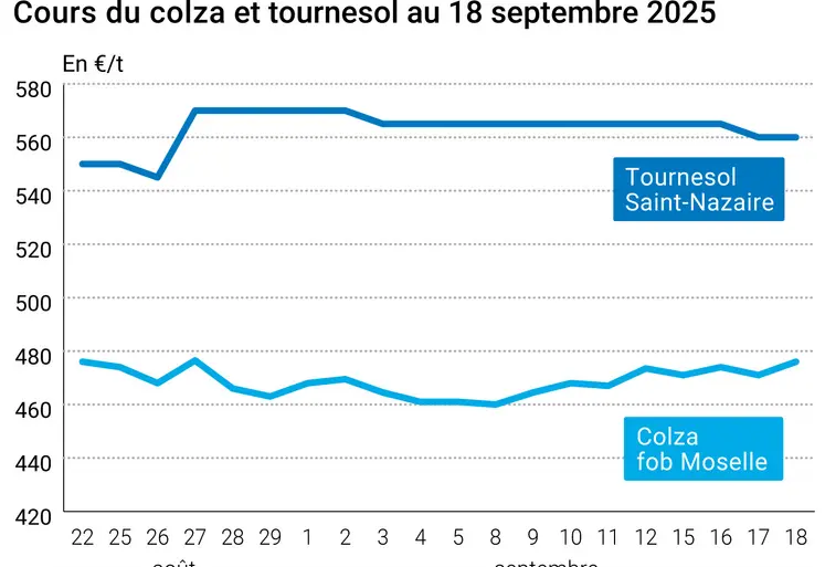 Graphique prix colza tournesol France du 18 septembre 2025