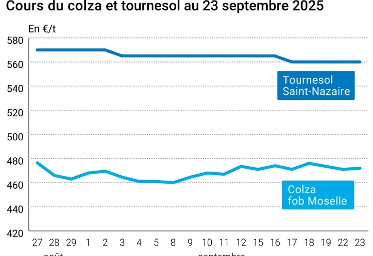 Graphique prix colza tournesol France du 23 septembre 2025