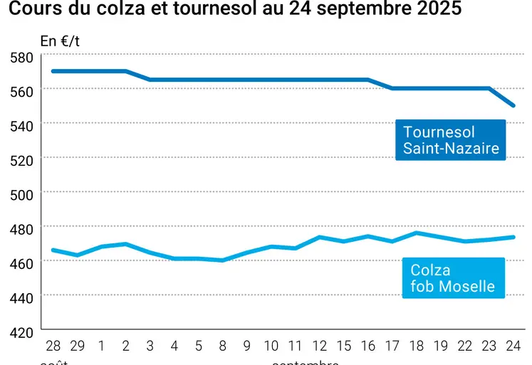 Graphique prix colza tournesol France du 24 septembre 2025