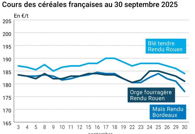 Graphique prix blé orge maïs France du 30 septembre 2025