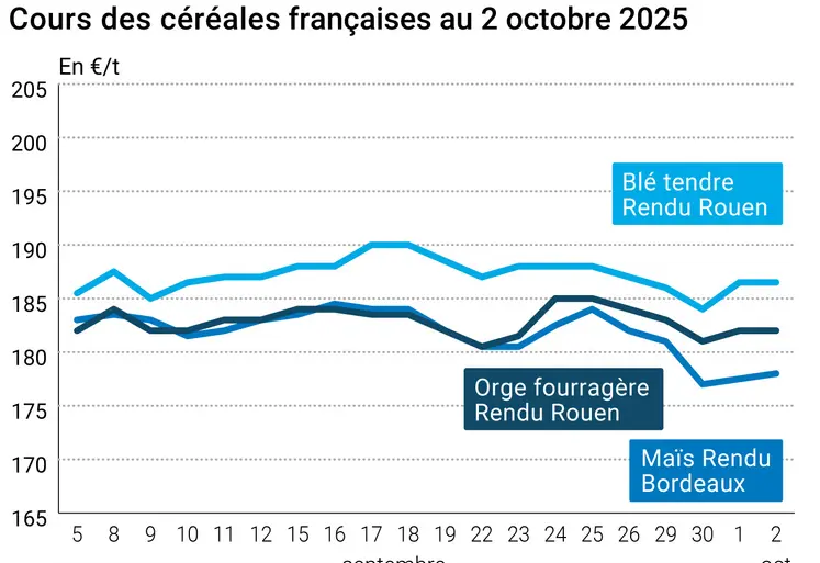 Graphique prix blé orge maïs France du 2 octobre 2025