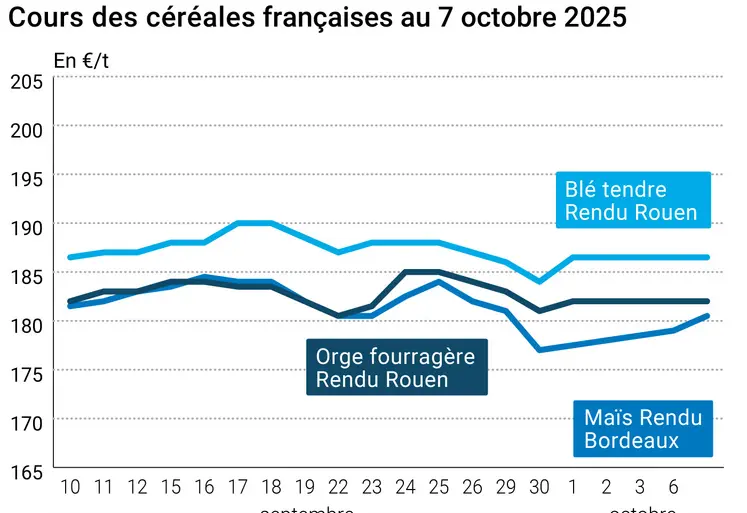 Graphique prix blé orge maïs France du 7 octobre 2025