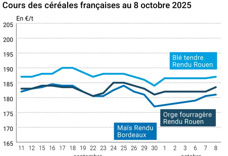 Graphique prix blé orge maïs France au 8 octobre 2025