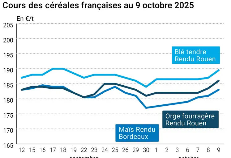 Graphique prix blé orge maïs France au 9 octobre 2025