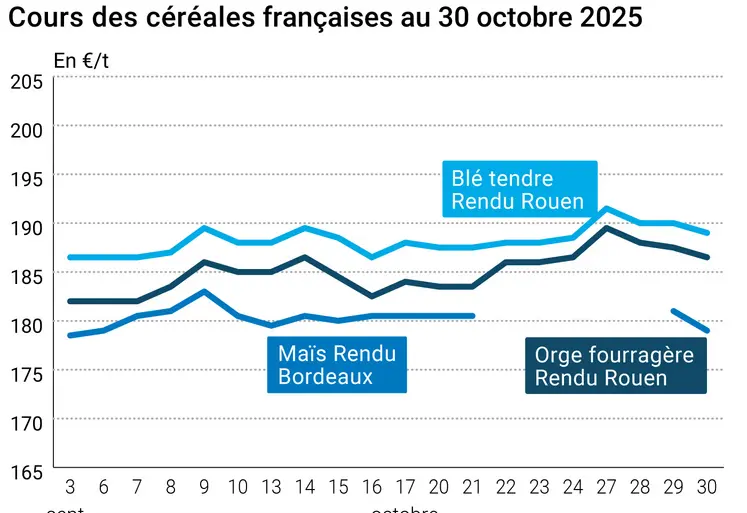 Graphique prix blé orge maïs France au 30 octobre 2025