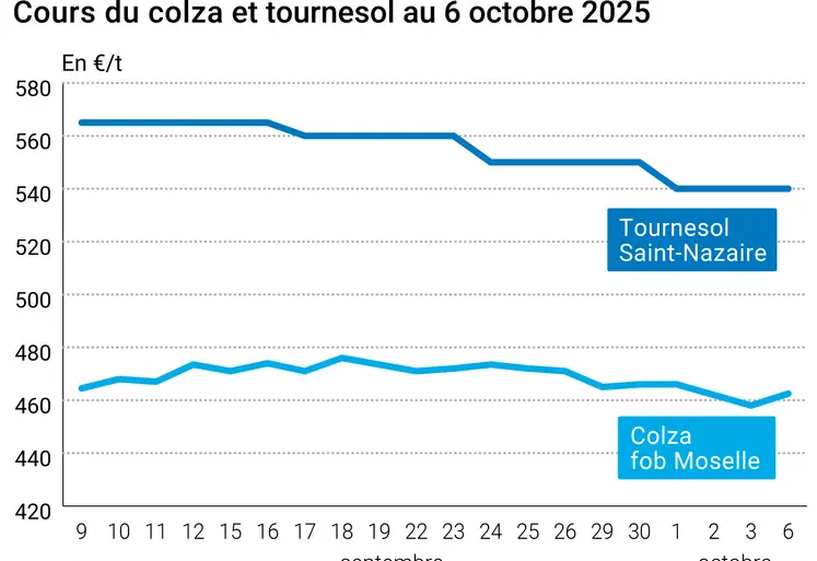 Graphique colza tournesol France du 6 octobre 2025