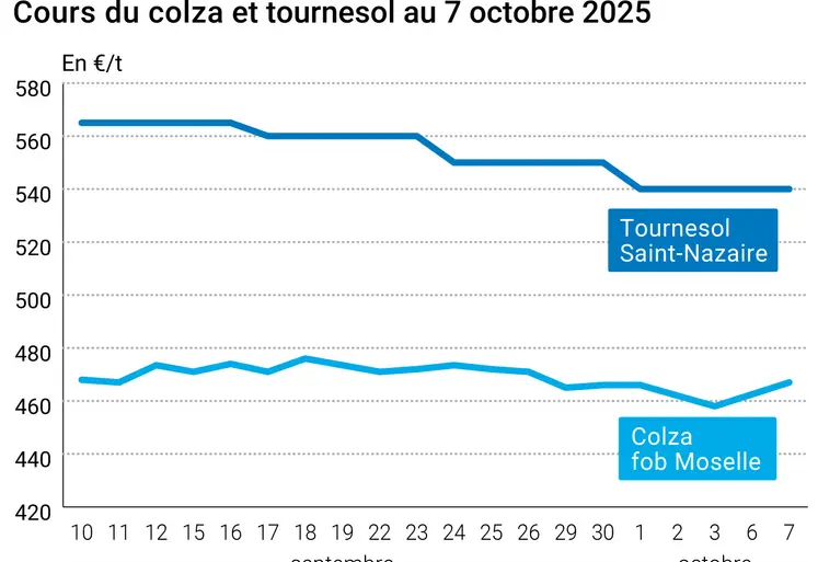 Graphique prix colza tournesol France du 7 octobre 2025