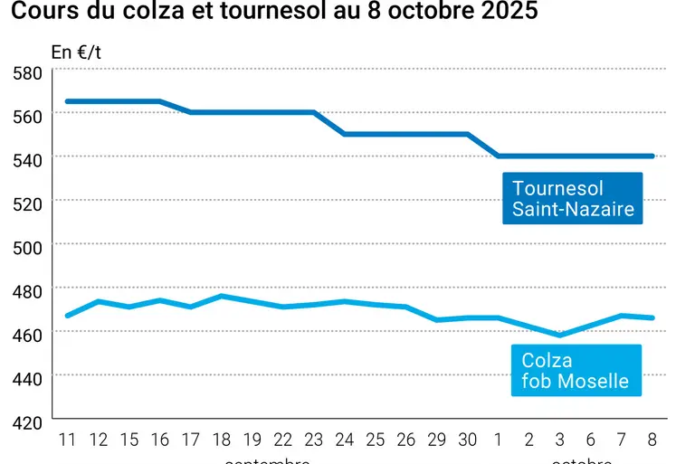 Graphique prix colza tournesol France au 8 octobre 2025