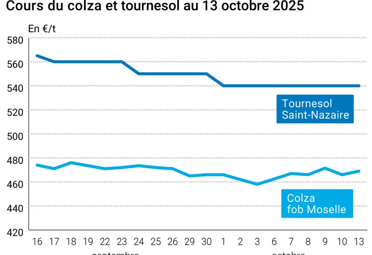 Graphique prix colza tournesol France du 13 octobre 2025