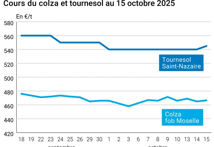 Graphique prix colza tournesol France du 15 octobre 2025