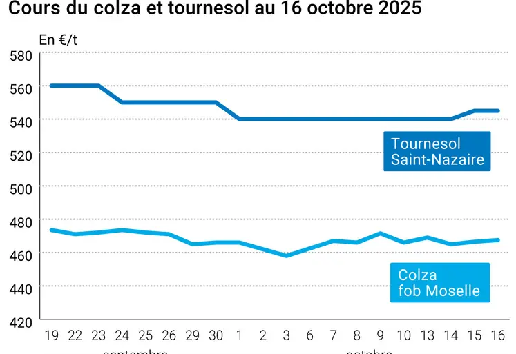 Graphique prix colza tournesol du 16 octobre 2025