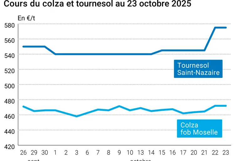 Graphique prix colza tournesol France du 23 octobre 2025