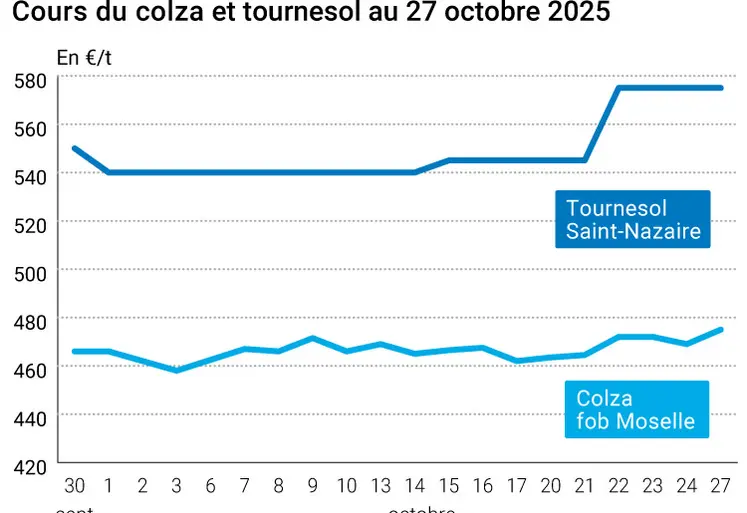 Graphique prix colza tournesol France du 27 octobre 2025