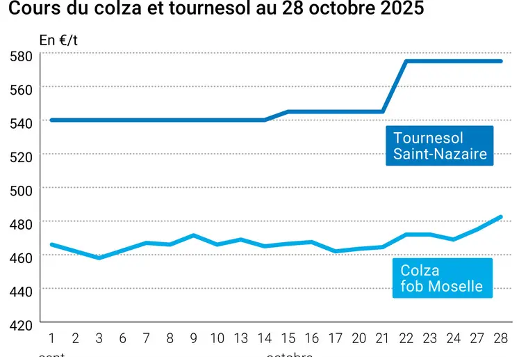 Graphique prix colza tournesol France du 28 octobre 2025