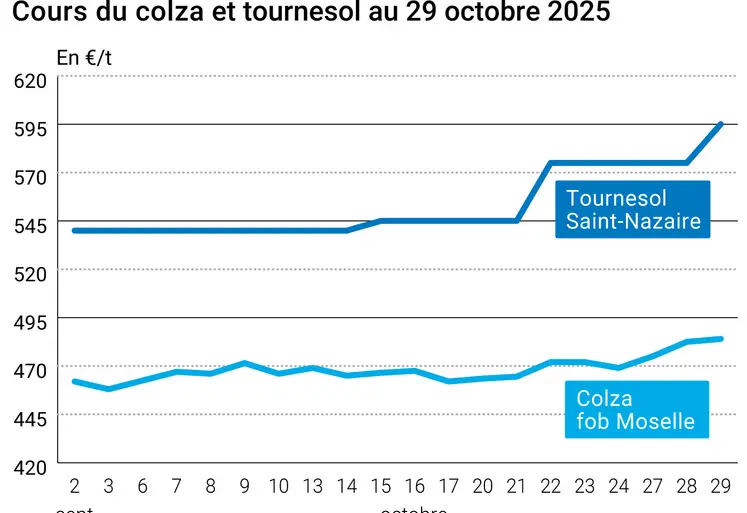 Graphique prix colza tournesol France au 29 octobre 2025