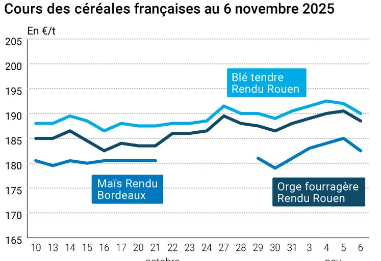 Graphique prix blé maïs orge France au 6 novembre 2025 