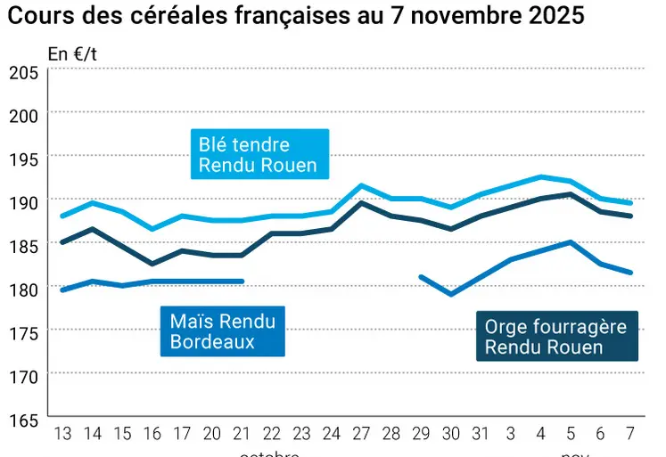 Graphique prix blé maïs orge France au 7 novembre 2025 