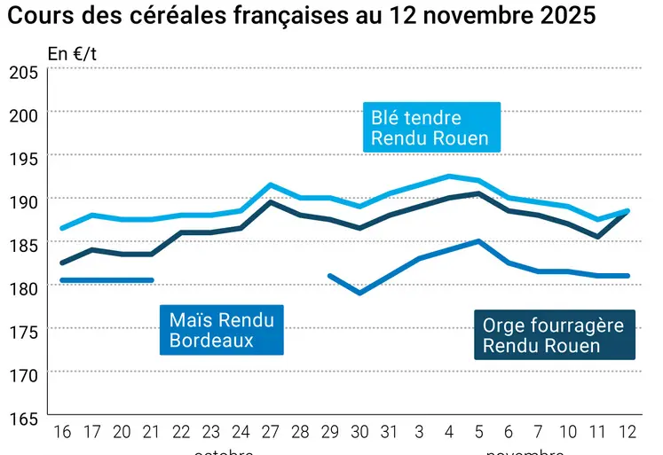 Graphique prix blé maïs orge France au 12 novembre 2025 