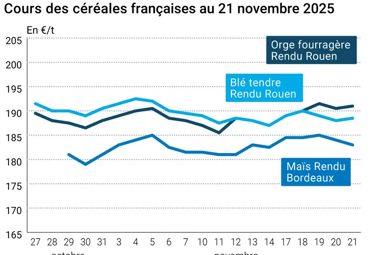 Graphique prix blé maïs orge France au 21 novembre 2025 