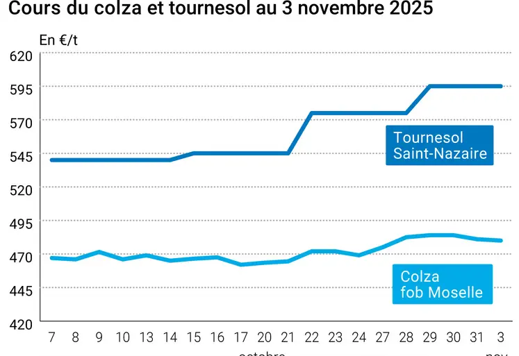 Graphique prix colza tournesol France au 3 novembre 2025 