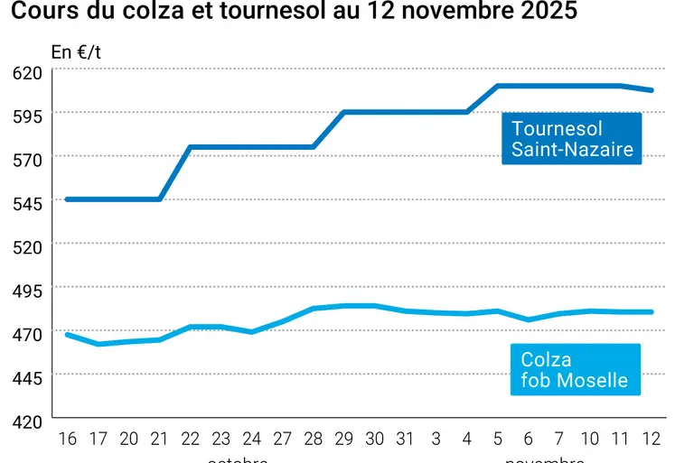 Graphique prix colza tournesol France au 12 novembre 2025