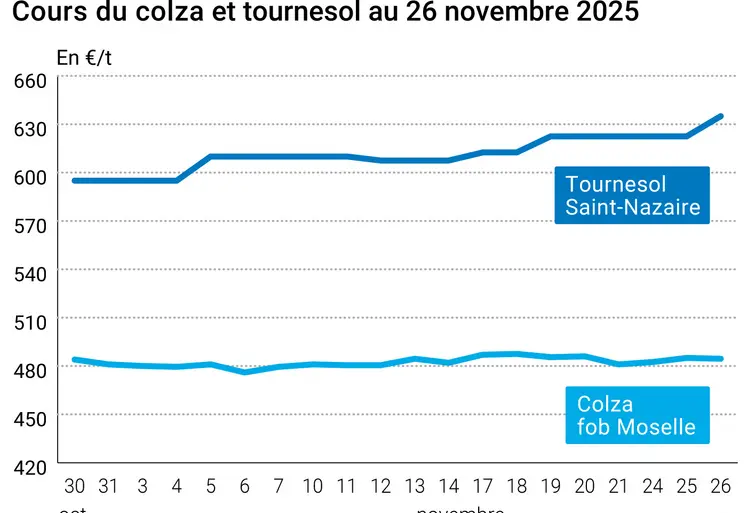 Graphique prix colza tournesol France au 26 novembre 2025  