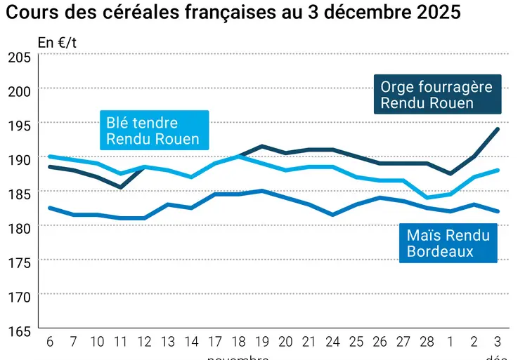 Graphique prix blé maïs orge France au 3 décembre 2025 