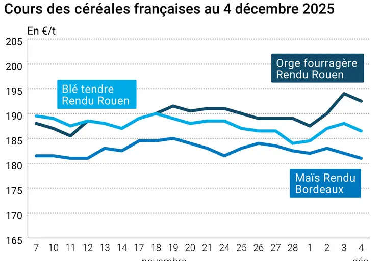 Graphique prix blé maïs orge France au 4 décembre 2025 