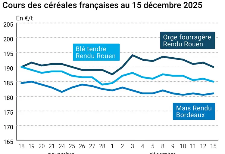 Graphique prix blé orge maïs France au 15 décembre 2025 