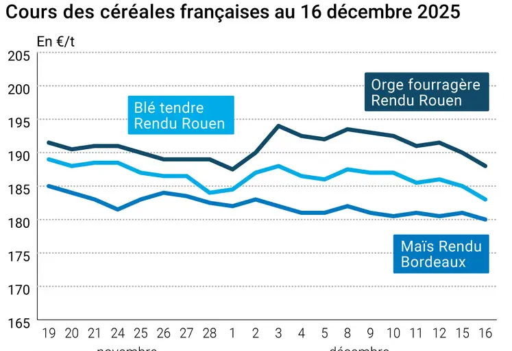 Graphique prix blé maïs orge France au 16 décembre 2025 
